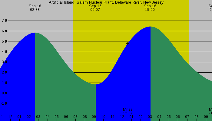 Tide graph for Artificial Island, Salem Nuclear Plant, Delaware River, New Jersey