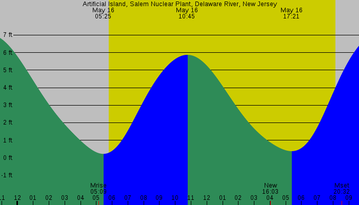 Tide graph for Artificial Island, Salem Nuclear Plant, Delaware River, New Jersey