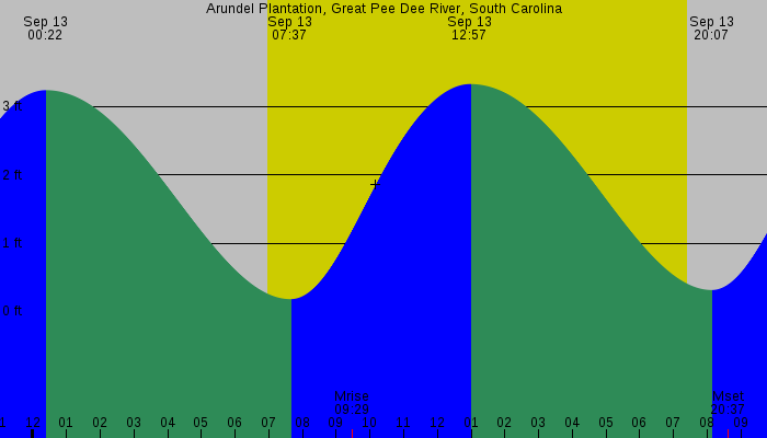 Tide graph for Arundel Plantation, Great Pee Dee River, South Carolina