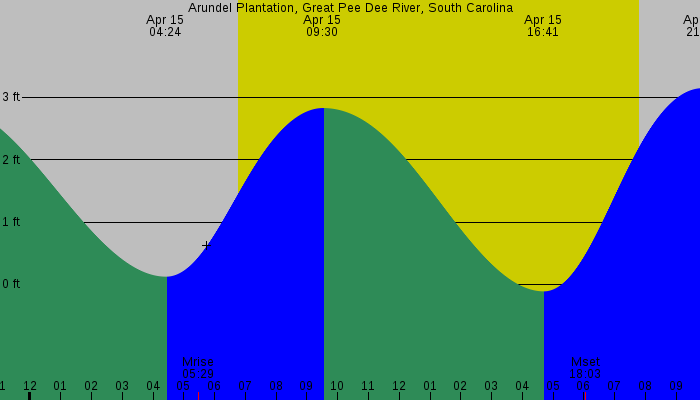 Tide graph for Arundel Plantation, Great Pee Dee River, South Carolina