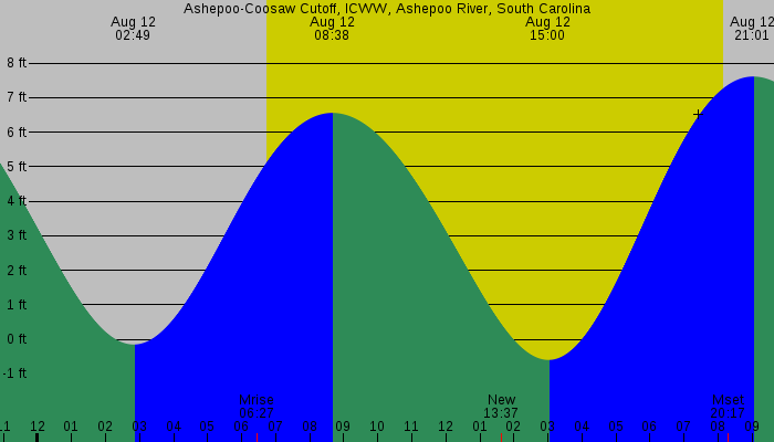 Tide graph for Ashepoo-Coosaw Cutoff, ICWW, Ashepoo River, South Carolina