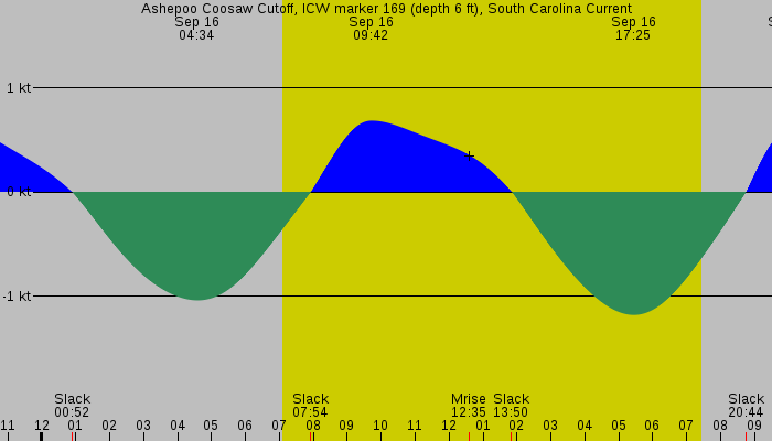 Tide graph for Ashepoo Coosaw Cutoff, ICW marker 169 (depth 6 ft), South Carolina Current