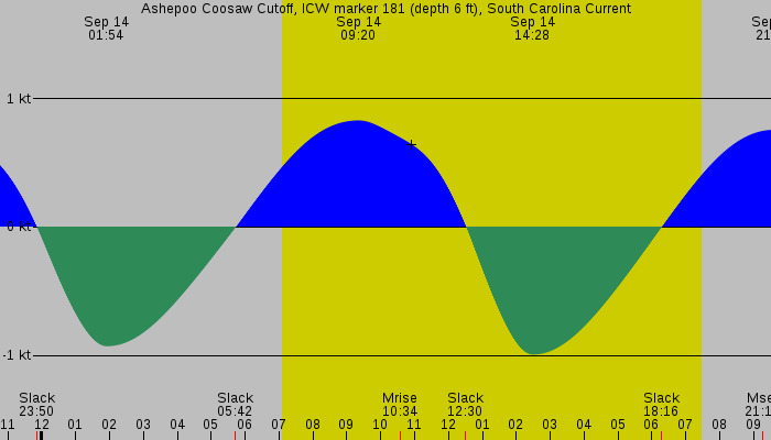Tide graph for Ashepoo Coosaw Cutoff, ICW marker 181 (depth 6 ft), South Carolina Current