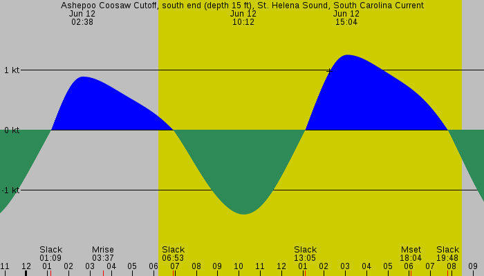 Tide graph for Ashepoo Coosaw Cutoff, south end (depth 15 ft), St. Helena Sound, South Carolina Current