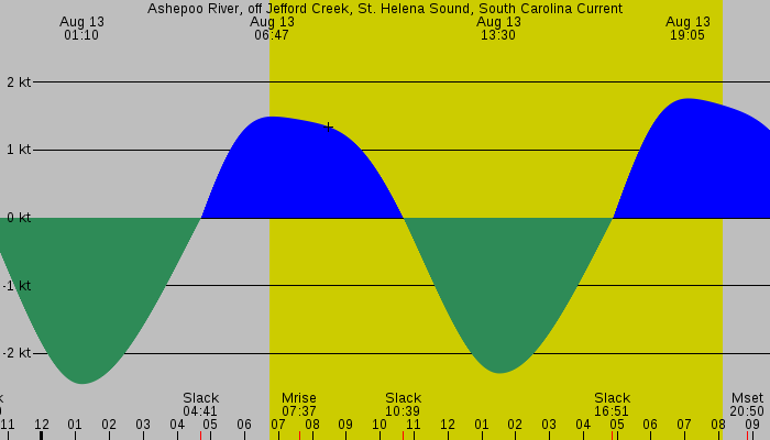 Tide graph for Ashepoo River, off Jefford Creek, St. Helena Sound, South Carolina Current