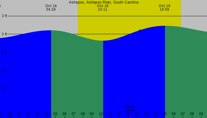 Tide graph for Ashepoo, Ashepoo River, South Carolina