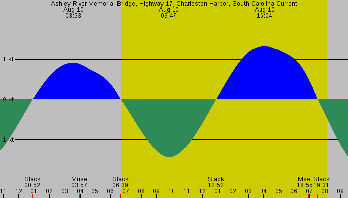 Tide graph for Ashley River Memorial Bridge, Highway 17, Charleston Harbor, South Carolina Current