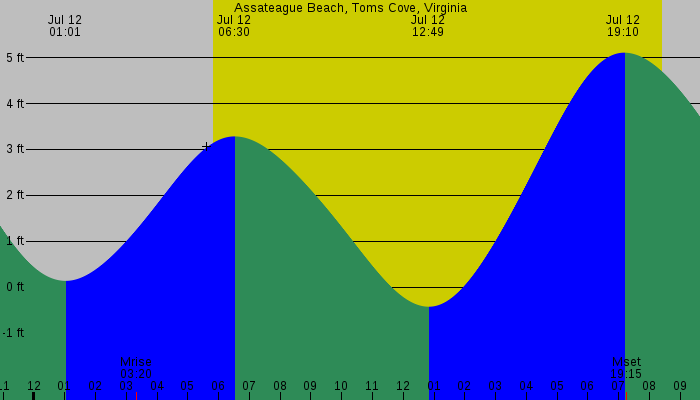 Tide graph for Assateague Beach, Toms Cove, Virginia