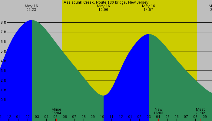 Tide graph for Assiscunk Creek, Route 130 bridge, New Jersey