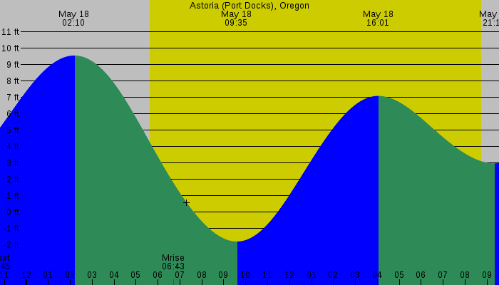 Tide graph for Astoria (Port Docks), Oregon