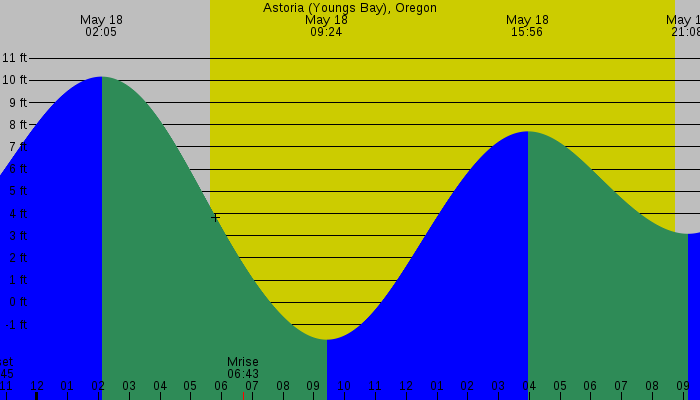 Tide graph for Astoria (Youngs Bay), Oregon