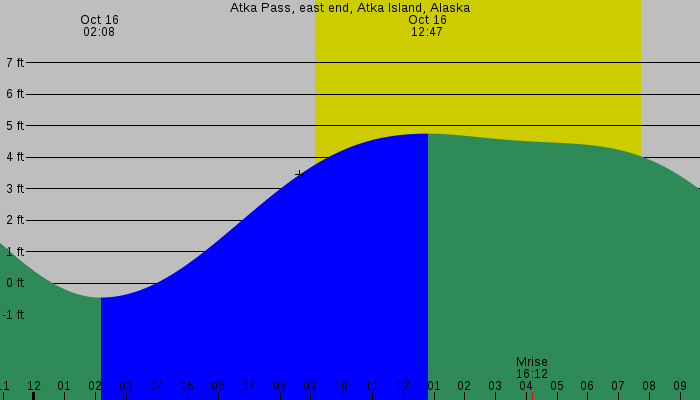 Tide graph for Atka Pass, east end, Atka Island, Alaska