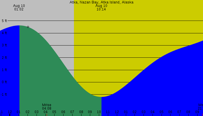 Tide graph for Atka, Nazan Bay, Atka Island, Alaska