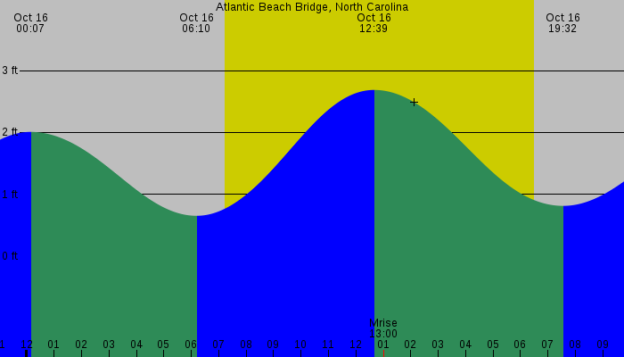 Tide graph for Atlantic Beach Bridge, North Carolina