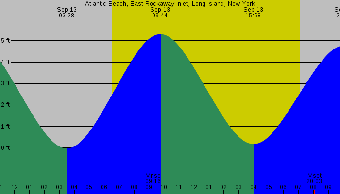 Tide graph for Atlantic Beach, East Rockaway Inlet, Long Island, New York