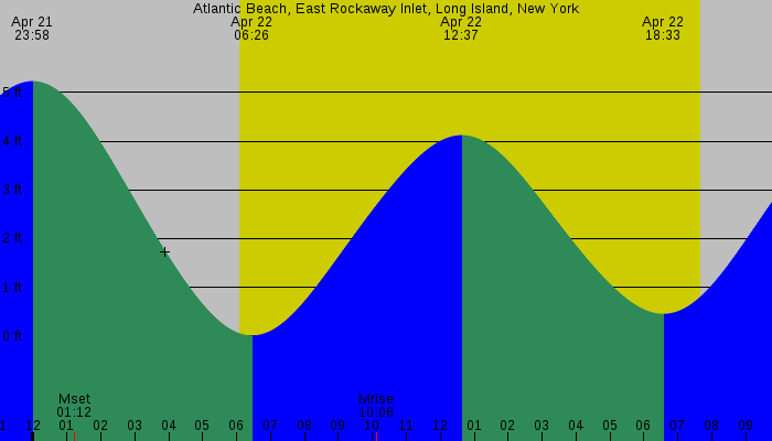 Tide graph for Atlantic Beach, East Rockaway Inlet, Long Island, New York