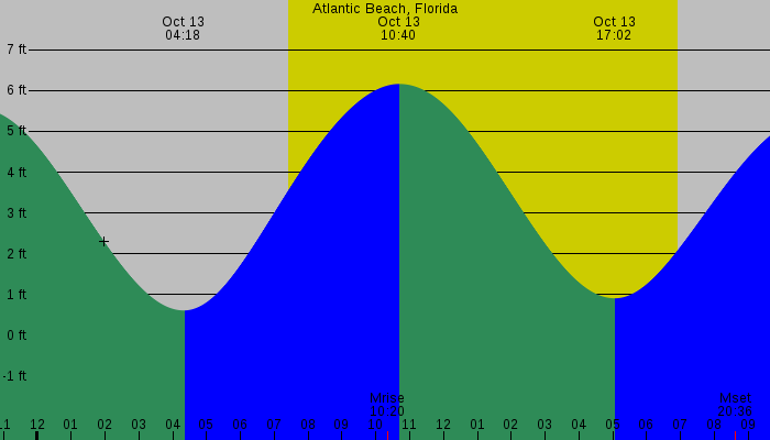 Tide graph for Atlantic Beach, Florida