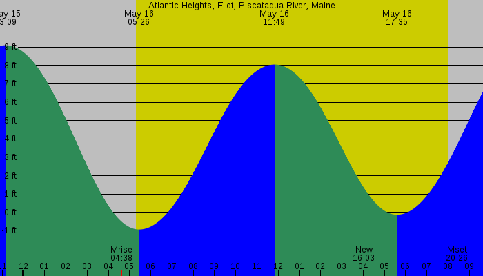 Tide graph for Atlantic Heights, E of, Piscataqua River, Maine
