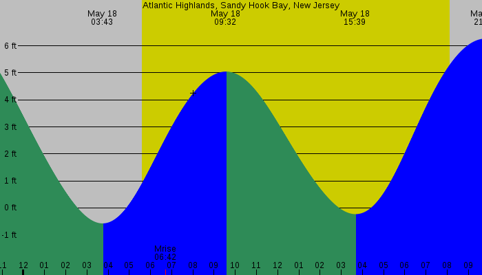 Tide graph for Atlantic Highlands, Sandy Hook Bay, New Jersey