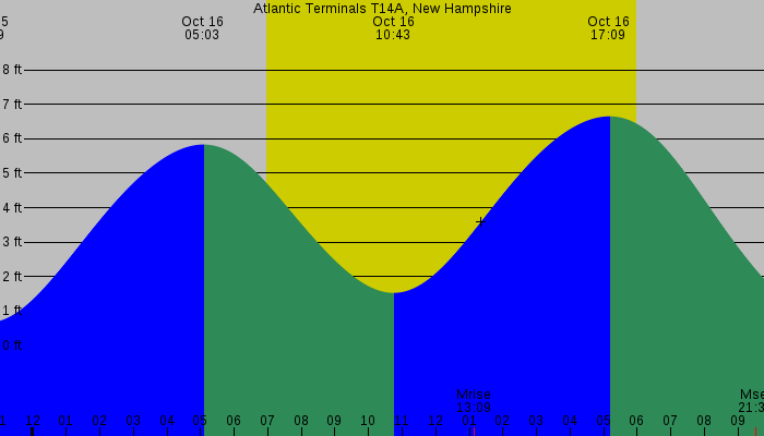 Tide graph for Atlantic Terminals T14A, New Hampshire