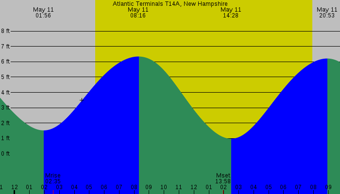 Tide graph for Atlantic Terminals T14A, New Hampshire