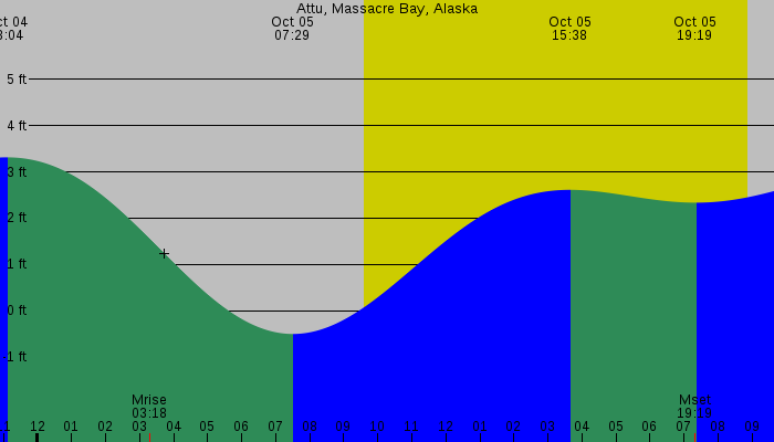 Tide graph for Attu, Massacre Bay, Alaska