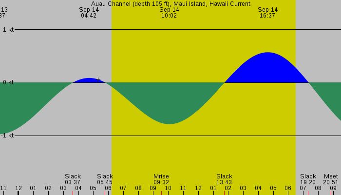 Tide graph for Auau Channel (depth 105 ft), Maui Island, Hawaii Current