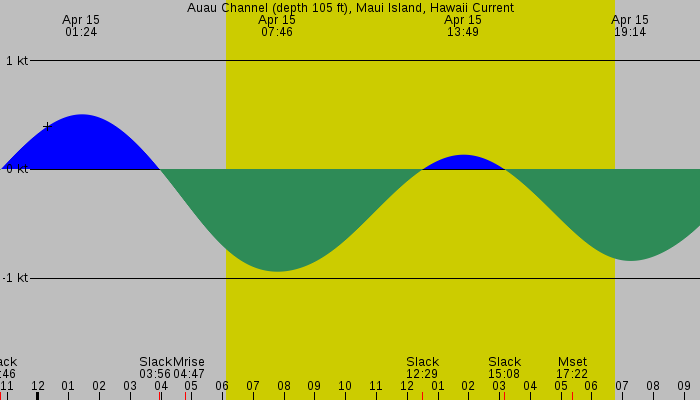 Tide graph for Auau Channel (depth 105 ft), Maui Island, Hawaii Current