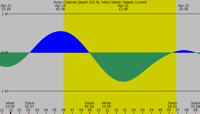 Tide graph for Auau Channel (depth 210 ft), Maui Island, Hawaii Current