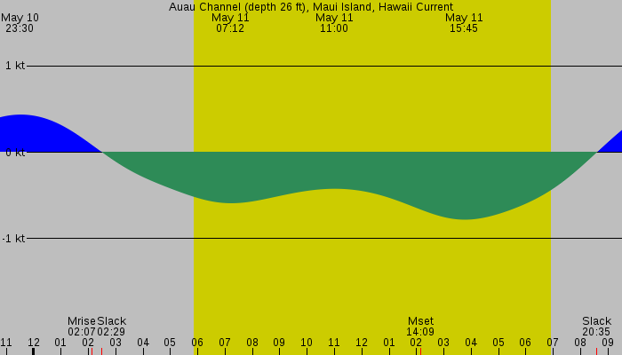 Tide graph for Auau Channel (depth 26 ft), Maui Island, Hawaii Current