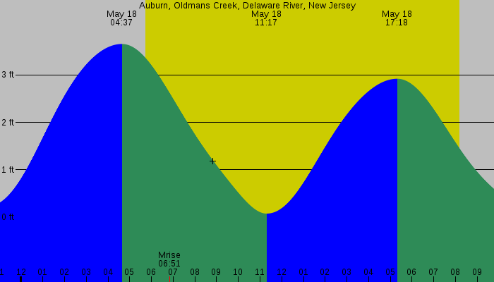 Tide graph for Auburn, Oldmans Creek, Delaware River, New Jersey