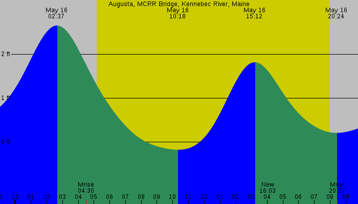 Tide graph for Augusta, MCRR Bridge, Kennebec River, Maine