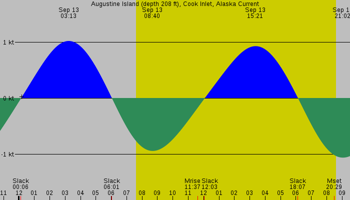 Tide graph for Augustine Island (depth 208 ft), Cook Inlet, Alaska Current