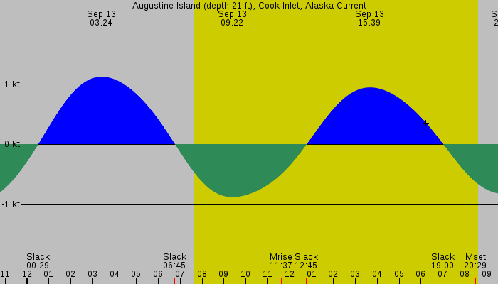 Tide graph for Augustine Island (depth 21 ft), Cook Inlet, Alaska Current