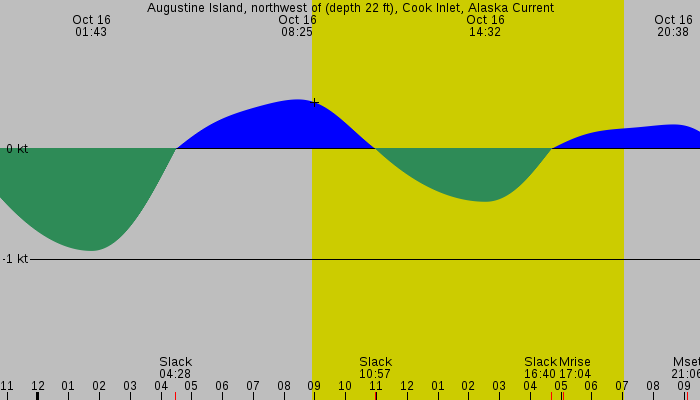 Tide graph for Augustine Island, northwest of (depth 22 ft), Cook Inlet, Alaska Current