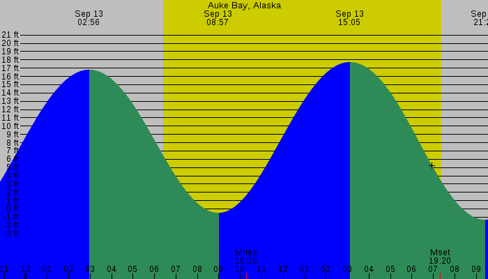 Tide graph for Auke Bay, Alaska