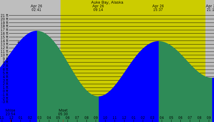 Tide graph for Auke Bay, Alaska