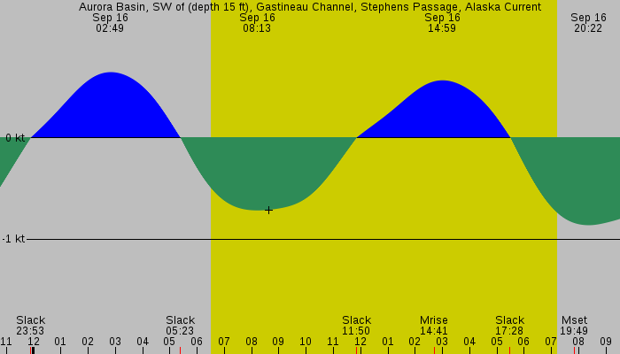 Tide graph for Aurora Basin, SW of (depth 15 ft), Gastineau Channel, Stephens Passage, Alaska Current