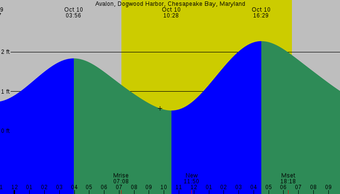 Tide graph for Avalon, Dogwood Harbor, Chesapeake Bay, Maryland