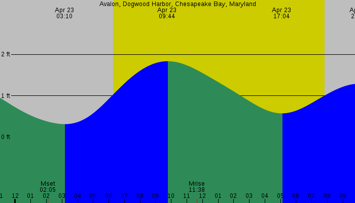 Tide graph for Avalon, Dogwood Harbor, Chesapeake Bay, Maryland
