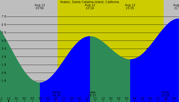 Tide graph for Avalon, Santa Catalina Island, California
