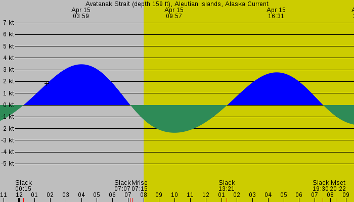 Tide graph for Avatanak Strait (depth 159 ft), Aleutian Islands, Alaska Current