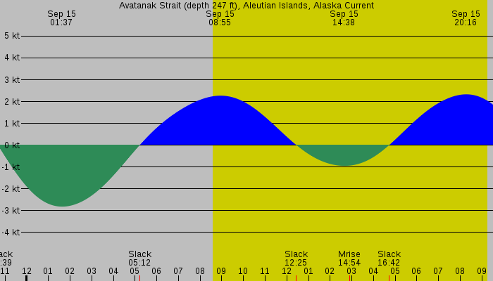 Tide graph for Avatanak Strait (depth 247 ft), Aleutian Islands, Alaska Current