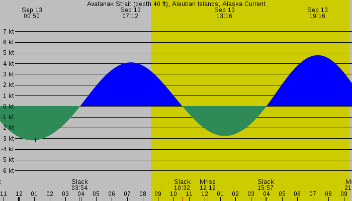 Tide graph for Avatanak Strait (depth 40 ft), Aleutian Islands, Alaska Current