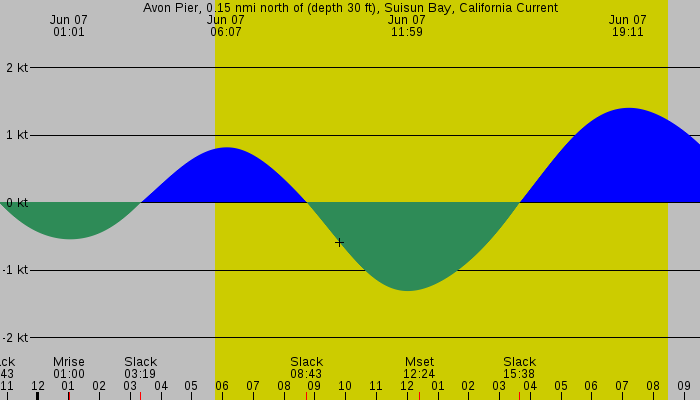 Tide graph for Avon Pier, 0.15 nmi north of (depth 30 ft), Suisun Bay, California Current
