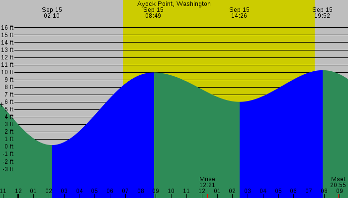 Tide graph for Ayock Point, Washington
