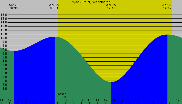 Tide graph for Ayock Point, Washington