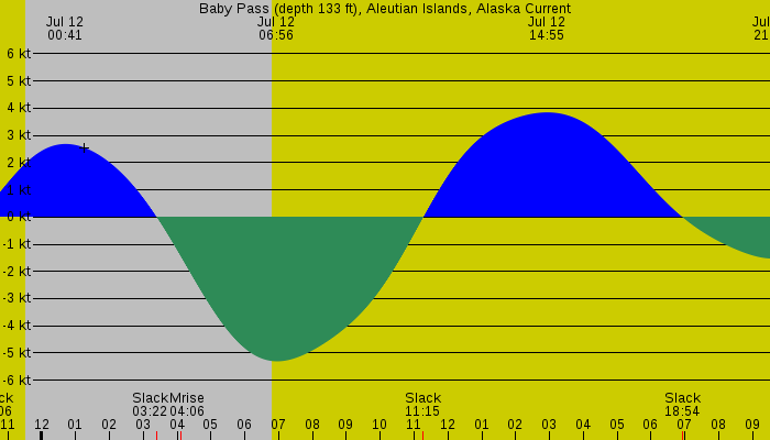 Tide graph for Baby Pass (depth 133 ft), Aleutian Islands, Alaska Current