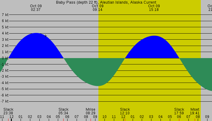 Tide graph for Baby Pass (depth 22 ft), Aleutian Islands, Alaska Current