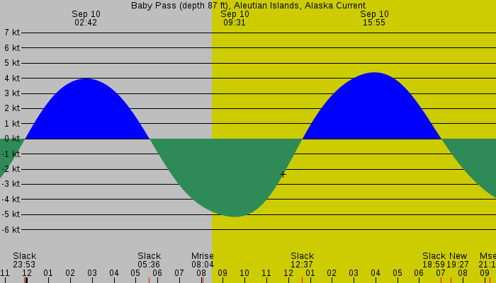 Tide graph for Baby Pass (depth 87 ft), Aleutian Islands, Alaska Current